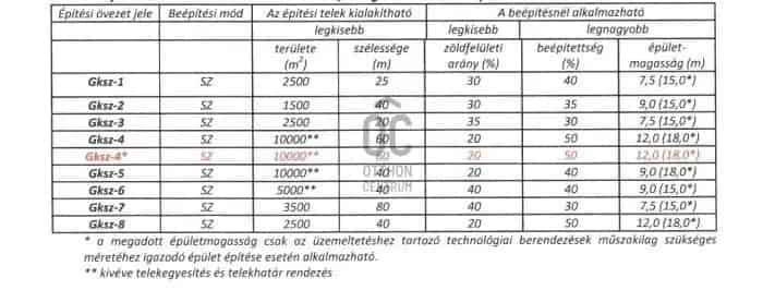 Tárnok 10000nm-es Telek Elado M7-es Autopalya Lehajtojanal