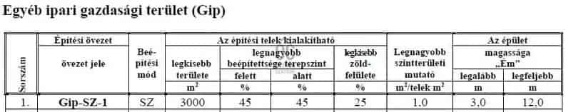 Vecsés Ipari Telek Eladó 3331 nm Széchenyi út